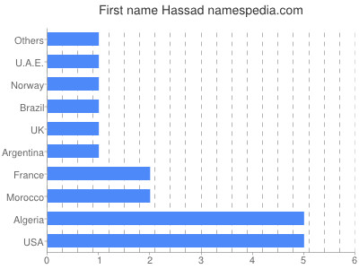 Given name Hassad