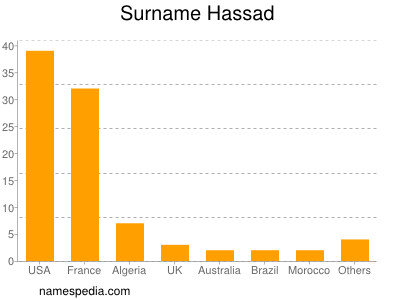 Surname Hassad