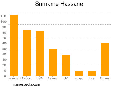 Familiennamen Hassane