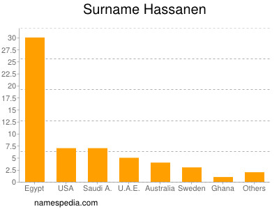 Surname Hassanen