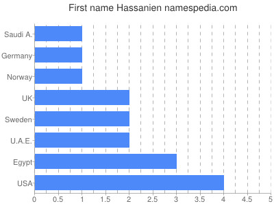prenom Hassanien