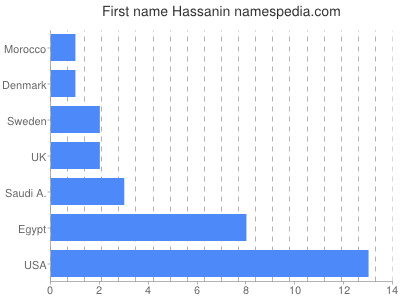 prenom Hassanin