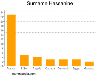 Surname Hassanine