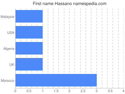 Given name Hassano