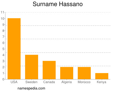 Surname Hassano