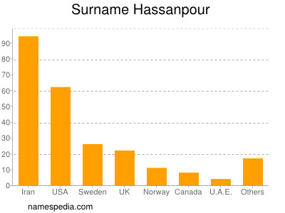 Surname Hassanpour