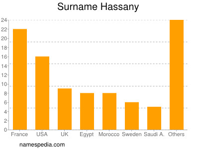 Familiennamen Hassany