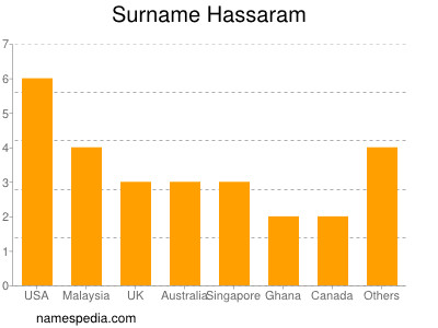Surname Hassaram