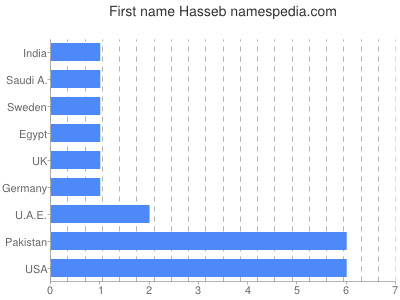 Given name Hasseb