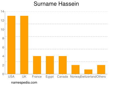 Surname Hassein