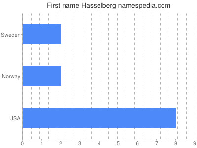 Given name Hasselberg