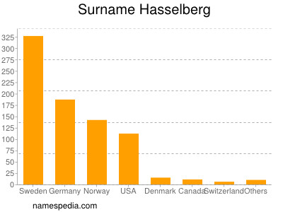 Surname Hasselberg