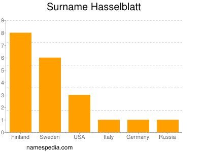 Surname Hasselblatt