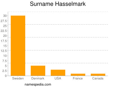 Surname Hasselmark