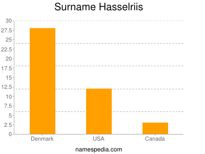 nom Hasselriis