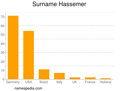Surname Hassemer