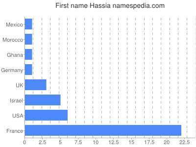Given name Hassia