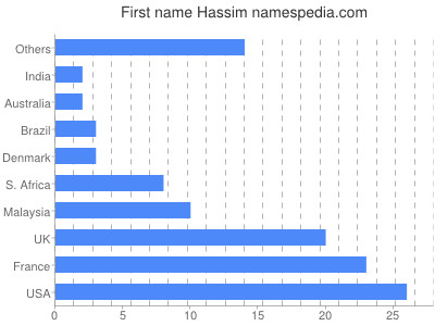 Given name Hassim