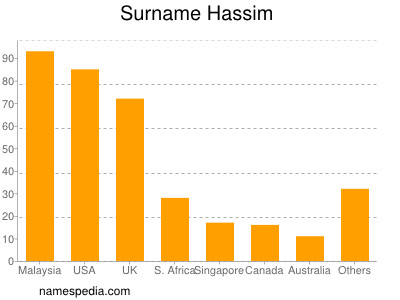 Surname Hassim