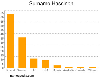Surname Hassinen