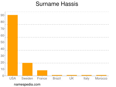 Surname Hassis