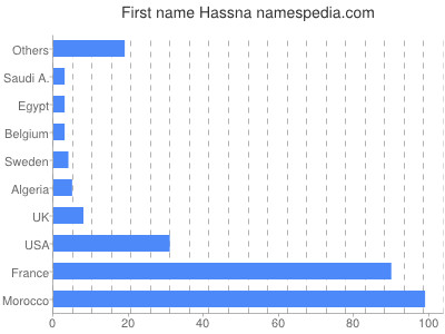 prenom Hassna