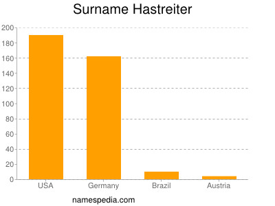 Surname Hastreiter