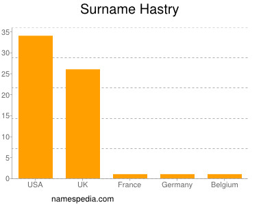Surname Hastry