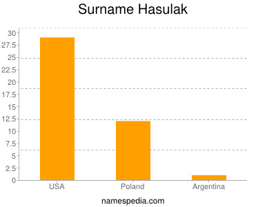 Surname Hasulak