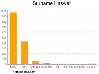 Surname Haswell
