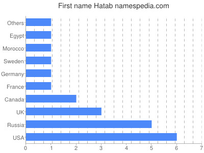 Given name Hatab