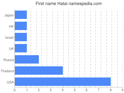 Given name Hatai