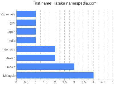 Given name Hatake