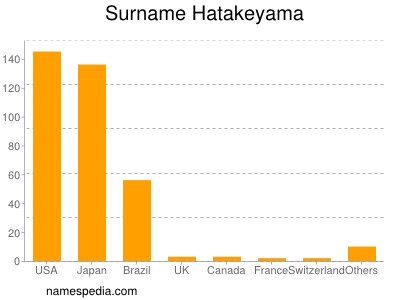 Familiennamen Hatakeyama