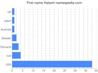 Given name Hatami
