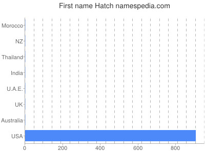 Given name Hatch