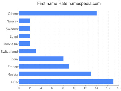 Given name Hate