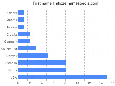 Given name Hatidze