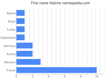 Given name Hatime