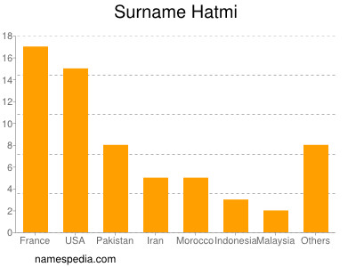Surname Hatmi