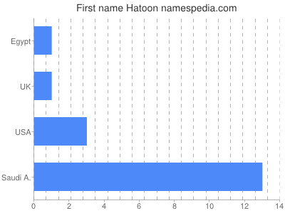 Given name Hatoon
