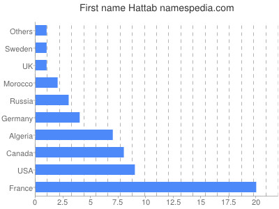 Vornamen Hattab