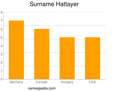 Surname Hattayer