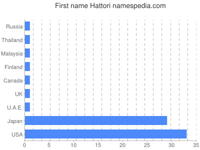 Given name Hattori