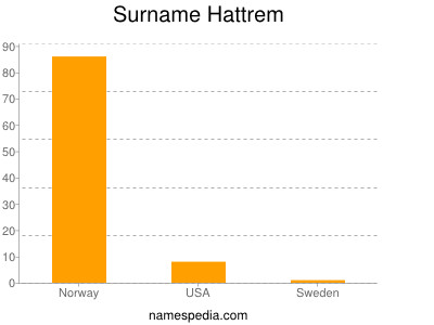 Surname Hattrem
