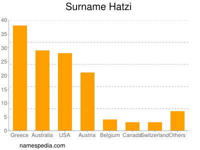 Surname Hatzi