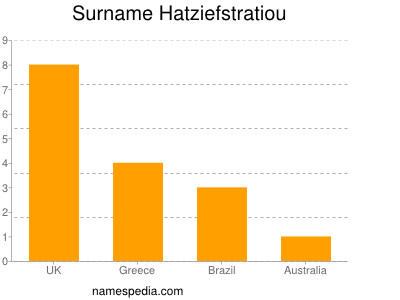 Surname Hatziefstratiou