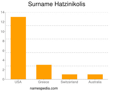 Surname Hatzinikolis