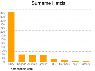 Surname Hatzis