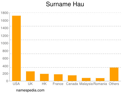 Surname Hau